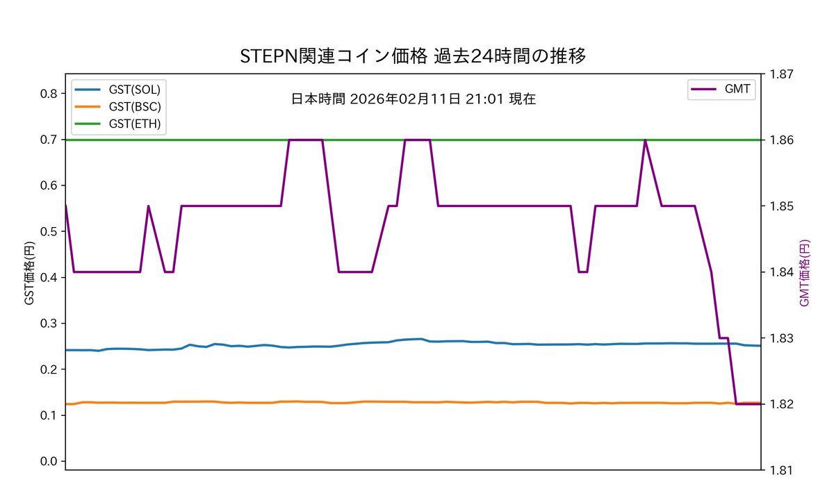 STEPNコイン日本円レート tweet media