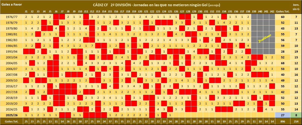 CÁDIZ CF
⚽️ GOLES A FAVOR EN 2ª DIVISIÓN
Jornadas en las que no se metió ningún gol