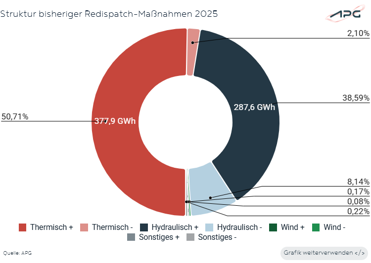 apg_at's tweet photo. APG #Factbox: Bis Ende Dezember 2025 verursachten Redispatch‑Maßnahmen in 🇦🇹 Kosten von 87,2 Mio. € &amp; an 215 Tagen waren Eingriffe nötig. Ein kapazitätsstarkes Stromnetz ist für die #Versorgungssicherheit 🇦🇹 unerlässlich. 👉🏼 https://t.co/t5usiu0hUH https://t.co/joVdMO9gYW