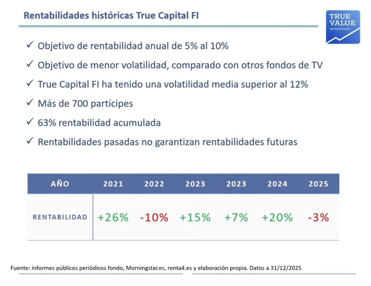 True Value en 5 años no bate al S&amp;P500 👀 

Comparando los 5 años naturales (2021-2025):

• 2021: El S&amp;P 500 (+28.7%) superó al fondo (+26%).

• 2022 (El punto fuerte del fondo): El fondo demostró su carácter defensivo perdiendo solo un -10%, frente al -18.1% del S&amp;P 500. Este