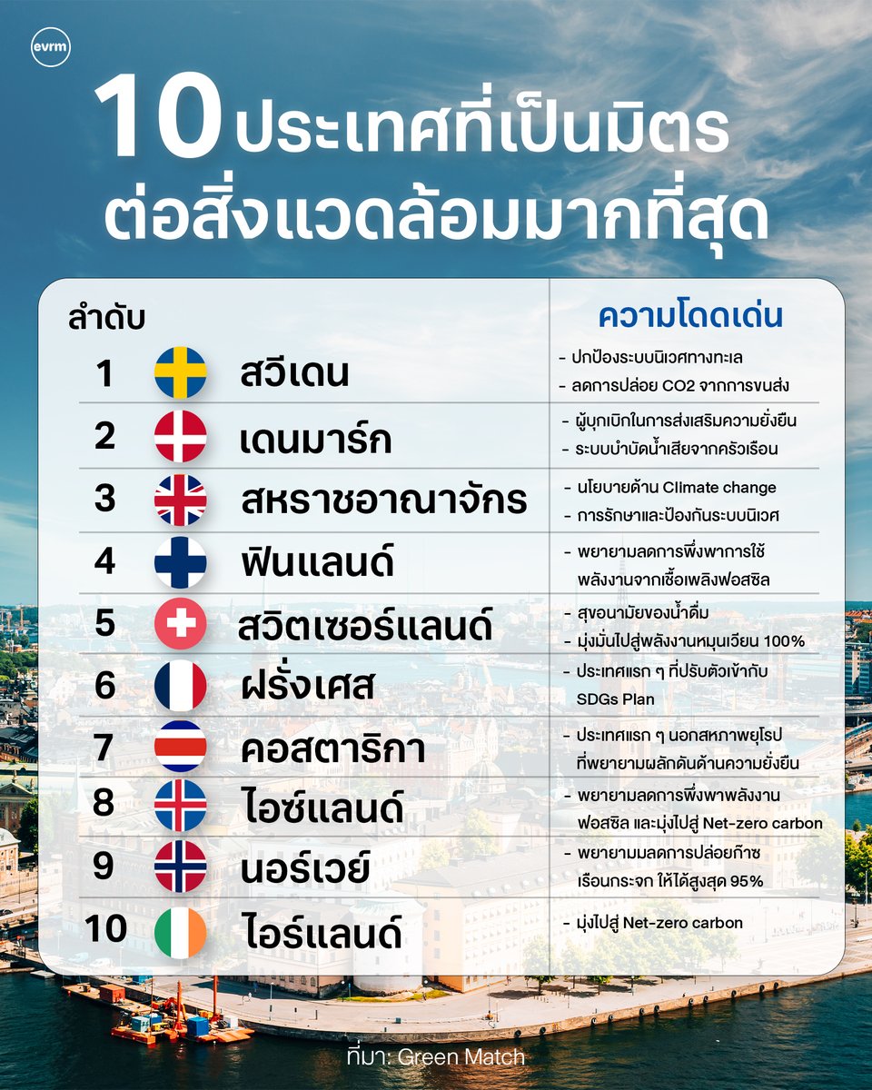 environmanth's tweet image. ☘ 10 ประเทศที่เป็นมิตรต่อสิ่งแวดล้อมมากที่สุด
.
การจัดลำดับความก้าวหน้าด้านสิ่งแวดล้อมระดับประเทศมีหลายตัวชี้วัด เช่น วัดจากความก้าวหน้าด้านเป้าหมาย SDGs, วัดจากดัชนีชี้วัดด้านสิ่งแวดล้อม หรือวัดจากปริมาณมลพิษที่ประเทศนั้น ๆ ปล่อย
.…