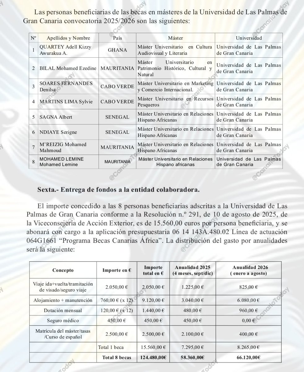 🚨 El Gobierno de Canarias destina 217.840 € para que 14 estudiantes africanos cursen másteres en la Universidad.

El presupuesto cubre viaje, alojamiento, manutención, seguro médico y matrícula.

Mientras tanto, muchísimos estudiantes canarios tienen la beca denegada…