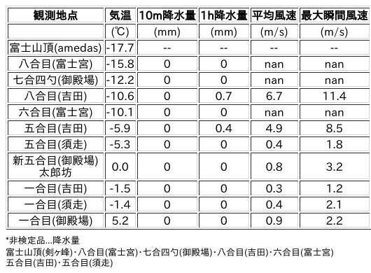 Image for the Tweet beginning: 2/11日 (水)  21:00
各登山道の気象観測情報じゃ。
イマフジWebsiteでは最新情報が見られるぞ。

🗻Website
 