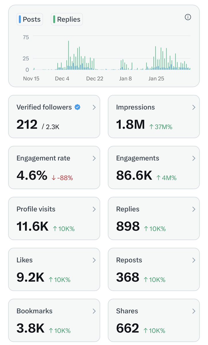 akkiex007's tweet photo. Looked at my X analytics today and weirdly it felt like looking at a career graph.

There are days with momentum, growth and energy. Then there are quiet days, dips, and plateaus. You don’t show up with the same motivation, preparation or grind every single day and that’s normal.

When you push consistently, the curve goes up. When you slow down, it dips. The choice is always there: keep going and try to push beyond “average” or accept where you are and make peace with it.

If I translate this into money, it’s like starting at ₹3.5 LPA, reaching ₹10–15 LPA, and then wondering whether chasing ~₹50 LPA is worth the grind. Money alone isn’t happiness or success but numbers do shape ambition.

Honestly, I’m not fully sure what I want here. Part of me wanted to step back from LinkedIn and just use X as a place to park thoughts. And yes, seeing people post their bi-weekly X earnings also made me curious.

But looking at this graph reminded me: careers, like analytics, are messy, non-linear and still very much in your control.

Also yes, I don’t use dark mode on any app. We exist.