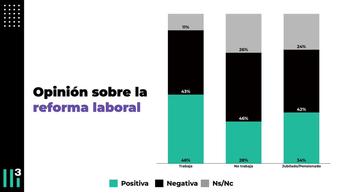 Los trabajadores son quienes más bancan la reforma laboral: 46% de imagen positiva del proyecto.
Entre quienes no trabajan cae al 28% y entre jubilados al 34%.