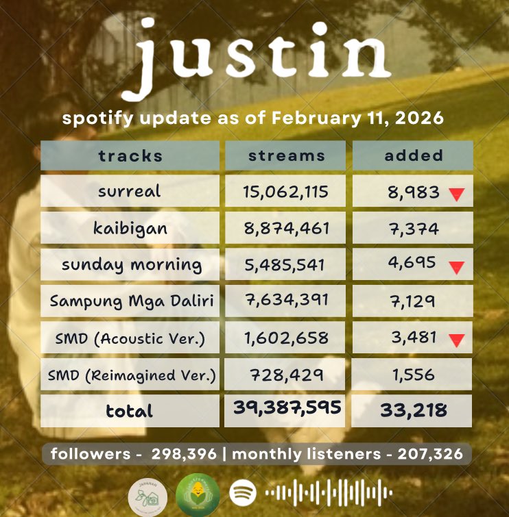 #justin | spotify update - as of February 11, 2026
 
follow and stream for justin on spotify: open.spotify.com/artist/20XuMlp…
 
let's stream together on SH with jahstreamers: stationhead.com/jahstreamers

#SB19_JUSTIN <a href="/justintdedios/">justin</a>