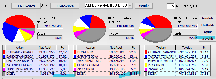 Necmi0405's tweet photo. 🇹🇷 **#AEFS** (ANADOLU EFES) 3 aylık takas yorumu (11.11.2025 - 11.02.2026)
Alıcı tarafı **çok net baskın ve organize** 🔥
İlk 5 alıcı konsantrasyonu **%95,99** → 3 aylık dönemde alım aşırı yoğun, neredeyse tek taraflı 🚀
Net alım lotu çok güçlü, uzun vadeli kurumsal giriş sinyali net 💪
En büyük alıcılar:
- CITIBANK YABANCI → %42,17 (en dominant yabancı oyuncu)
- BANK OF AMERICA → %27,82
- DEUTSCHE BANK → %10,92
Yabancı kurumlar alım tarafında çok baskın görünüyor
Satıcı tarafı konsantrasyonu **%61,15** ile görece daha dağınık
Net satıcı baskısı zayıf, "DİĞER" satıcılar %38,85 → dağılmış
Toplam takasta yabancı ağırlık **%62,15** → net pozitif yabancı giriş hakim 📈
Kısaca: **3 aylık takasta alım tarafı ezici üstünlükte** 🟢
Özellikle Citibank ve BofA öncülüğünde yabancı kurumlar güçlü toplama yapmış, uzun vadeli pozitif görünüm net.
**Yatırım tavsiyesi değildir. Kendi araştırmanızı yapın, risk sizin sorumluluğunuzdadır.** ⚠️
