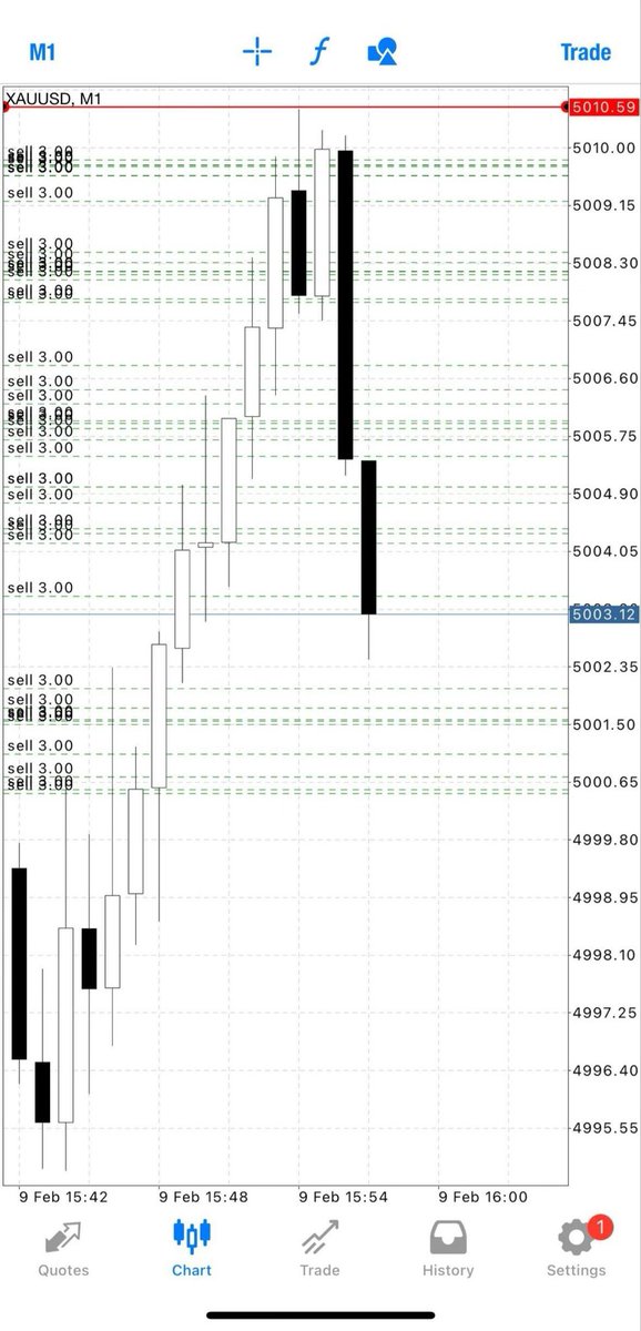 Pr0fitconscious's tweet photo. Running #70pips from zone✅
Let’s CLOSE our #profit now and set breakeven if you wish to hold now‼️
We focus on scalping traders🔥🔥🔥 https://t.co/fz6yN5e0oS