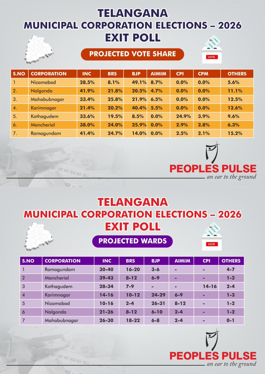 తెలంగాణ మున్సిపల్ ఎన్నికల ఎగ్జిట్ పోల్స్ విడుదల

మున్సిపాలిటీలు
కాంగ్రెస్ - 68-76
బీఆర్ఎస్ - 29-36
బీజేపీ - 3-5
ఇతరులు 8-14

వార్డులు
కాంగ్రెస్ 1210 -1290
బీఆర్ఎస్ 860 - 930
బీజేపీ 250 - 270
ఎంఐఎం 35 - 44

ఓట్ షేర్
కాంగ్రెస్ - 36%
బీఆర్ఎస్ - 29.7%
బీజేపీ - 19.3%