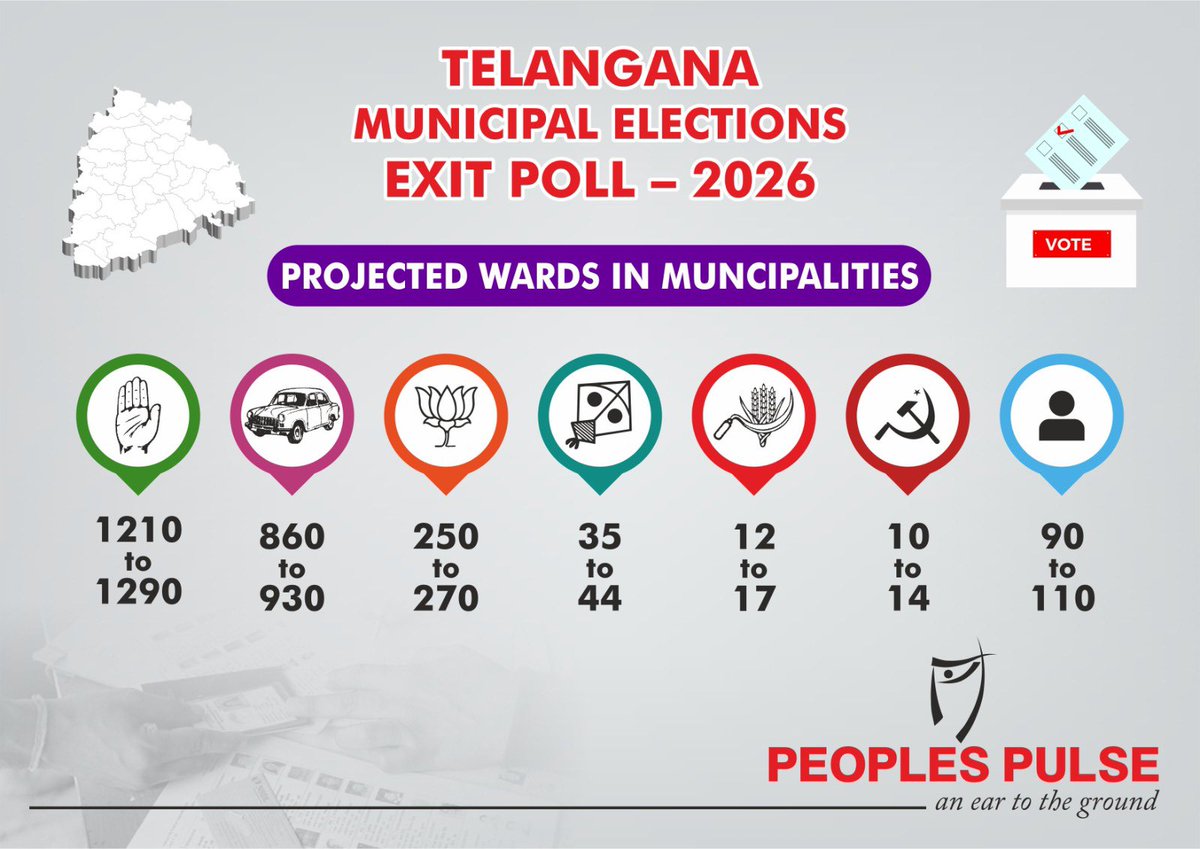 TeluguScribe's tweet photo. తెలంగాణ మున్సిపల్ ఎన్నికల ఎగ్జిట్ పోల్స్ విడుదల

మున్సిపాలిటీలు
కాంగ్రెస్ - 68-76
బీఆర్ఎస్ - 29-36
బీజేపీ - 3-5
ఇతరులు 8-14

వార్డులు
కాంగ్రెస్ 1210 -1290
బీఆర్ఎస్ 860 - 930
బీజేపీ 250 - 270
ఎంఐఎం 35 - 44

ఓట్ షేర్
కాంగ్రెస్ - 36%
బీఆర్ఎస్ - 29.7%
బీజేపీ - 19.3% https://t.co/pu38y0kiv5