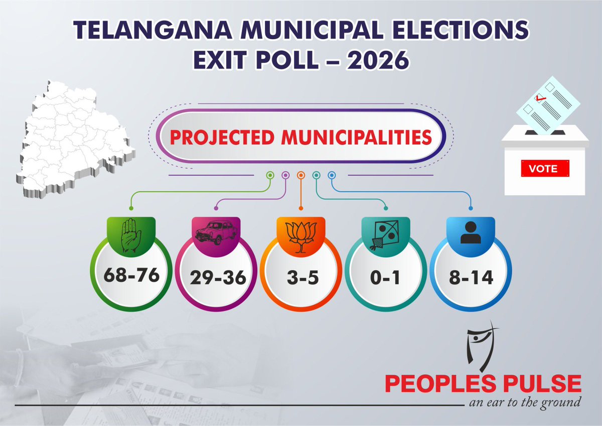 TeluguScribe's tweet photo. తెలంగాణ మున్సిపల్ ఎన్నికల ఎగ్జిట్ పోల్స్ విడుదల

మున్సిపాలిటీలు
కాంగ్రెస్ - 68-76
బీఆర్ఎస్ - 29-36
బీజేపీ - 3-5
ఇతరులు 8-14

వార్డులు
కాంగ్రెస్ 1210 -1290
బీఆర్ఎస్ 860 - 930
బీజేపీ 250 - 270
ఎంఐఎం 35 - 44

ఓట్ షేర్
కాంగ్రెస్ - 36%
బీఆర్ఎస్ - 29.7%
బీజేపీ - 19.3% https://t.co/pu38y0kiv5