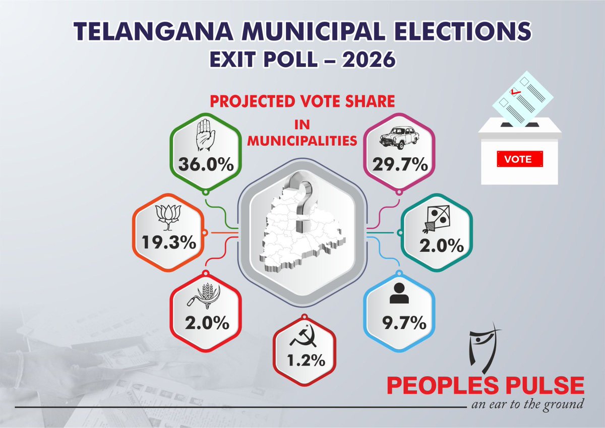 TeluguScribe's tweet photo. తెలంగాణ మున్సిపల్ ఎన్నికల ఎగ్జిట్ పోల్స్ విడుదల

మున్సిపాలిటీలు
కాంగ్రెస్ - 68-76
బీఆర్ఎస్ - 29-36
బీజేపీ - 3-5
ఇతరులు 8-14

వార్డులు
కాంగ్రెస్ 1210 -1290
బీఆర్ఎస్ 860 - 930
బీజేపీ 250 - 270
ఎంఐఎం 35 - 44

ఓట్ షేర్
కాంగ్రెస్ - 36%
బీఆర్ఎస్ - 29.7%
బీజేపీ - 19.3% https://t.co/pu38y0kiv5