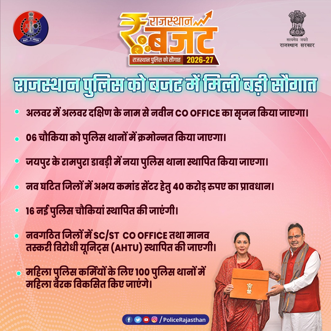 राजस्थान बजट 2026-27 में मिली बड़ी सौगात।

सशक्त पुलिस – सुरक्षित राजस्थान।

अलवर में अलवर दक्षिण के नाम से नवीन CO Office का सृजन किया जाएगा।

06 चौकिया को पुलिस थानों में क्रमोन्नत किया जाएगा। 

जयपुर के रामपुरा डाबड़ी में नया पुलिस थाना स्थापित किया जाएगा।

नव घटित जिलों में