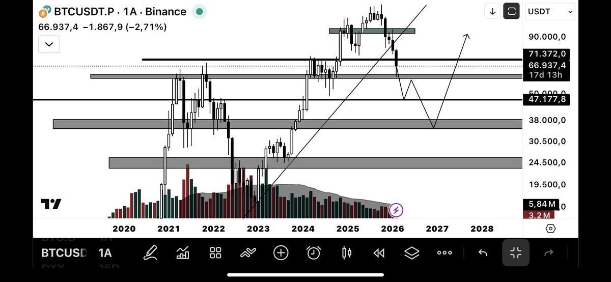 FTrade_X's tweet photo. $BTC

Waiting…

Key support: 48K-38K(Big long area)

50% long position from the first support level I will buy another 50% from the 2nd support level✅

Monthly support levels are being tested one by one. 60k was also the monthly support level. Now these other levels are next. https://t.co/gcvyaAU54p