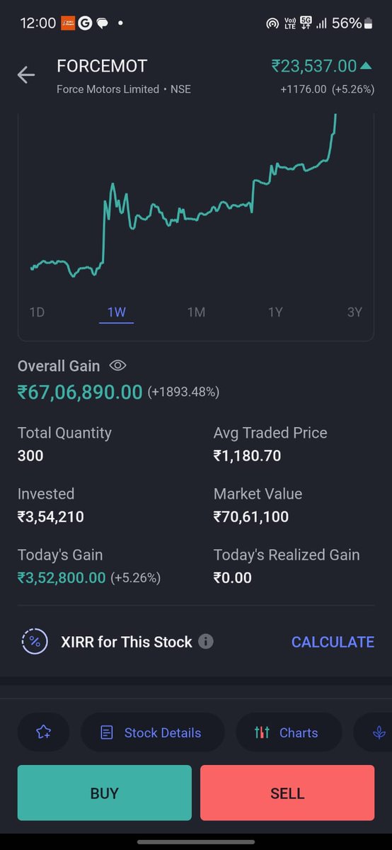 Goal is not to be crorepati but make crorepati clients.
Already made few.
Yesterday client send this. Stock we suggested 4 year back Force Motor
3.5 lac invested is now 70.5 lac
(no buy/sell reco)