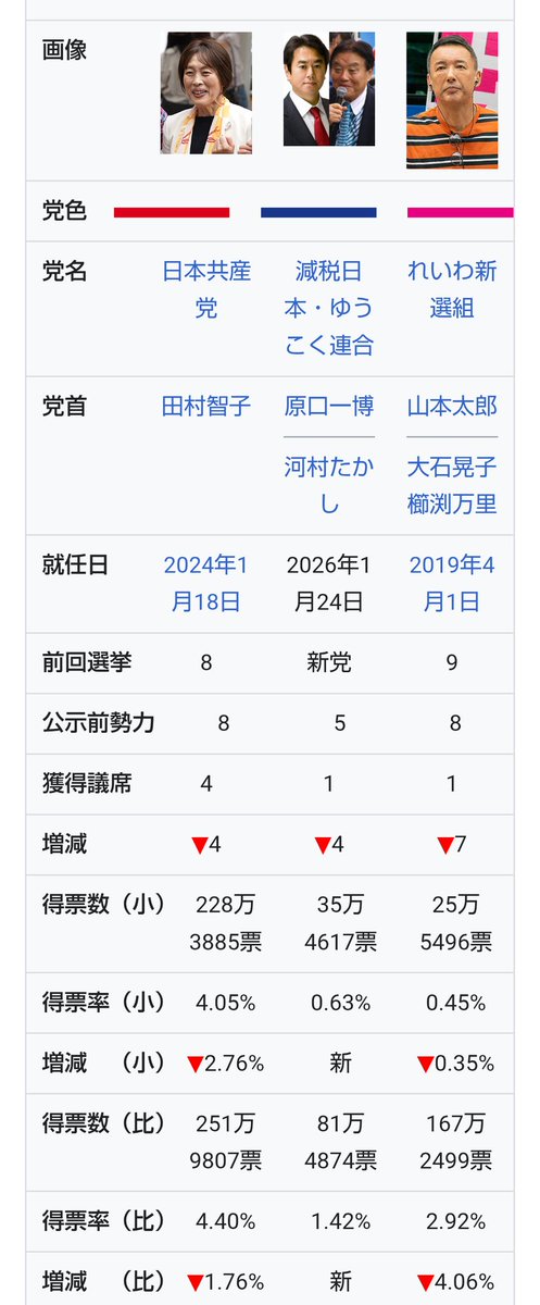13lordsofshogun's tweet photo. れいわ新選組、議席急減中😭

2019年 2議席（衆0, 参2）
2021年 5議席（衆3, 参2）
2022年 8議席（衆3, 参5）
2024年 14議席（衆9, 参5）
2025年 15議席（衆9, 参6）
2026年 6議席（衆1,参5） https://t.co/TW6p0hZd2b