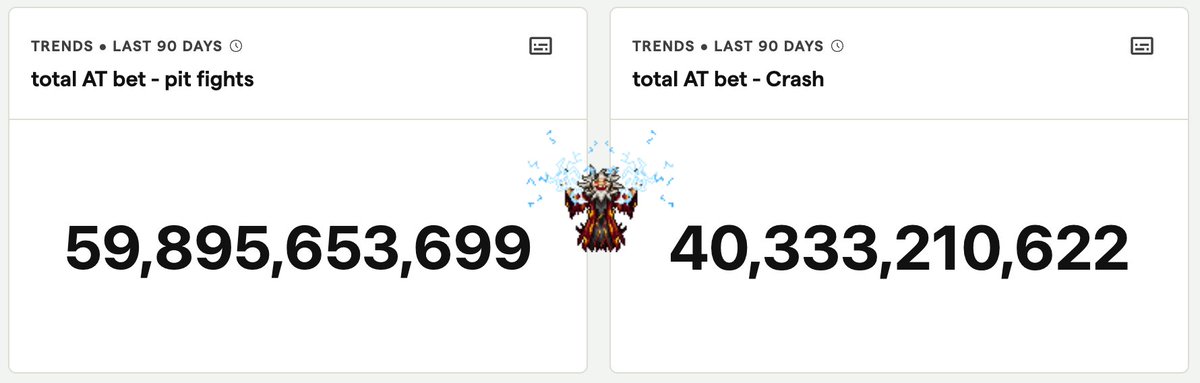 OVER 100 BILLION ARENA TOKENS BET ON PIT FIGHTS &amp; CRASH DUELS IN <a href="/playdegenarena/">Duel Arena</a> 💰

In the last 90 days (Crash was only introduced 48 days ago)