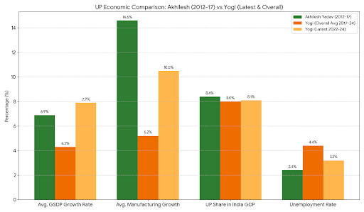 Average gsdp growth ~
Akhilesh gov.2012-17 = 6.9%
Yogi gov.2017-24=4.3%

Manufacturing growth ~
Akhilesh gov.=14.6%
Yogi gov. = 5.2%

UP's share in India's GDP ~
Akhilesh = 8.4%
Yogi  = 8%

Unemployment  rate ~
Akhilesh gov.=2.4%
Yogi gov. = 4.4 % 

Akhilesh gov. was better