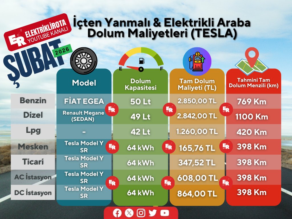 Ezber bozan rakamlarla karşı karşıyayız! 🚗⚡️

Şubat 2026 itibarıyla yollardaki maliyet tablosu aslında bize çok şey anlatıyor. Henüz elektrikli dönüşüme geçmediyseniz, bu rakamlar yeni bir bakış açısı kazanmanıza yardımcı olabilir. Tasarruf kapısı herkese açık! 👇

✨ NELER