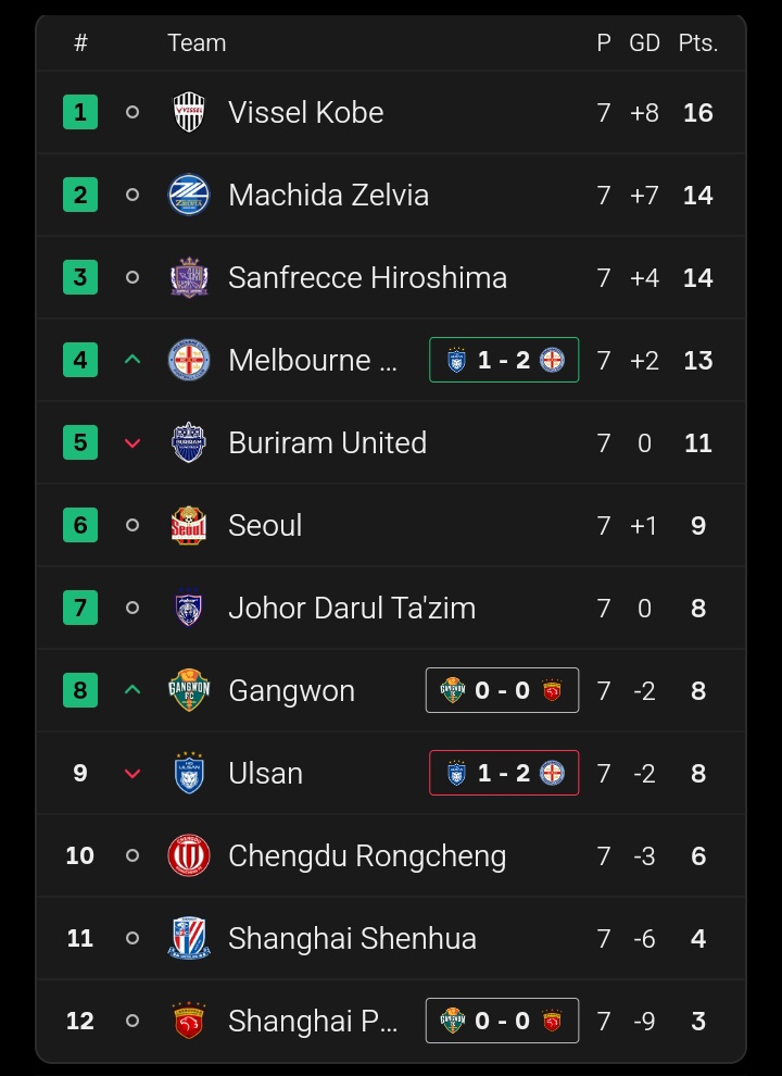 Assim ficou a classificação da Champions League Elite da AFC depois da penúltima rodada da fase de liga, com os sauditas dominando a região oeste e os clubes japoneses voltando ao domínio da região leste.