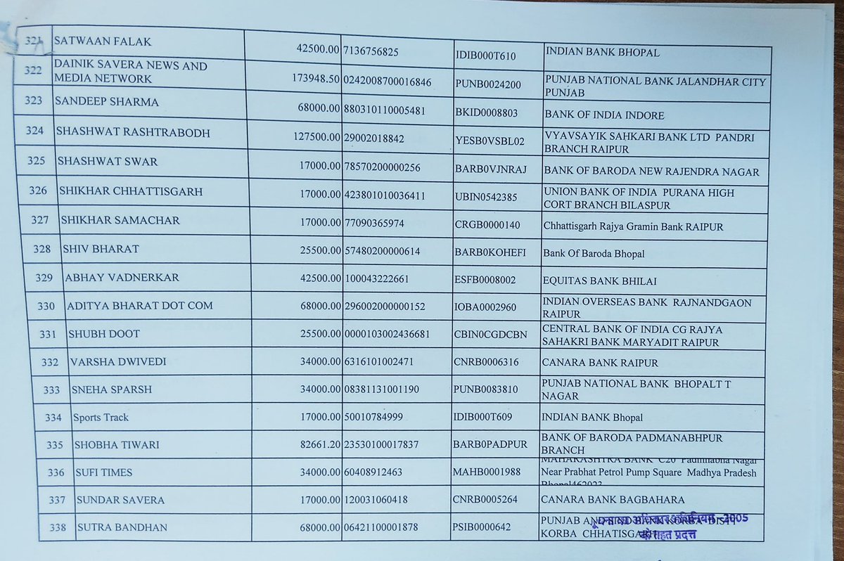 RTI से निकाला हुआ ये दस्तावेज देखिए,छत्तीसगढ़ का जनसंपर्क दूसरे प्रदेशों के पत्र पत्रिकाओं को बड़े पैमाने पर उपकृत कर रहा है।
रींवा,सतना,भोपाल,कोयम्बटूर,नोएडा,मुंबई,दिल्ली,बैंगलोर ,जालंधर, के लोग आ कर इनसे हज़ारों लाखों का विज्ञापन प्रतिमाह ले जा रहे हैं।

सवाल ये है की क्या किसी