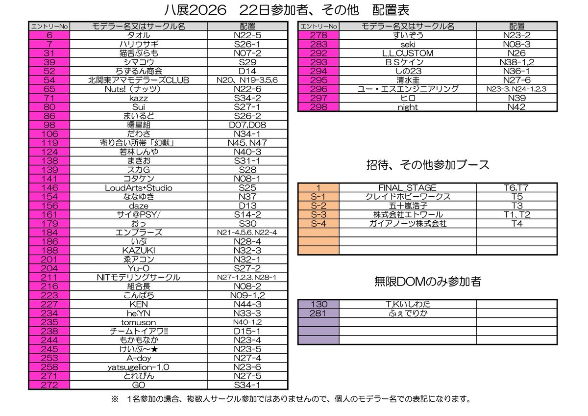 【拡散希望】八展2026　21、22日単日参加表発表！

大変お待たせ致しました。最終調整が終わり、表の通りの配置となります。
※名前が無い、エントリーと異なるなど御座いましたら早急にご連絡下さい！
残り10日。いよいよ八展2026開催です！
皆様楽しみましょう！😊
＃八展2026