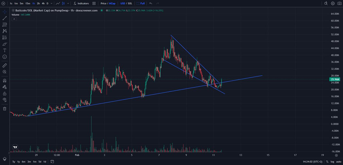 kikcharts's tweet photo. Trend intact.

Ready for higher.

$buttcoin https://t.co/m3qQH1pAf3