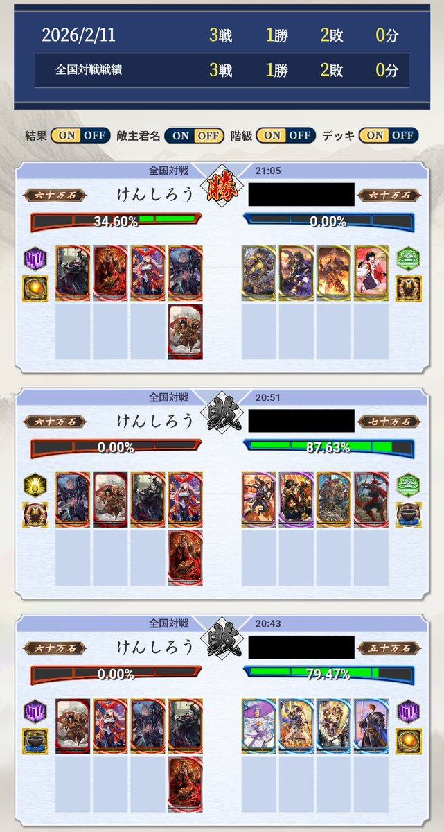 負け越し大戦！でも楽しかった〜！

デッキを4兵種から3兵種に変更したことで、今後の可能性を感じられた1セットでした！
3戦目は宝石の力を借りつつも、開幕の防衛頑張れた！そして防衛意識しすぎて流派ゲージ全く見れてなかった！

#英傑大戦