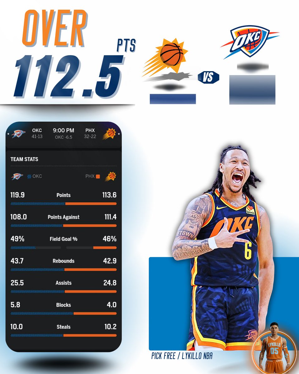 lykillo's tweet image. The Third Pick:

OKC vs SUNS | PICK: OKC TOTAL OVER 112.5 PTS
1.5 UNITS / -110 #DraftKings

🧡 Like and I'll Drop One More!

This line underestimates Oklahoma City's offensive engine. Today OKC visits Phoenix and that 112.5 line is going to fall short very quickly.

Why does the…