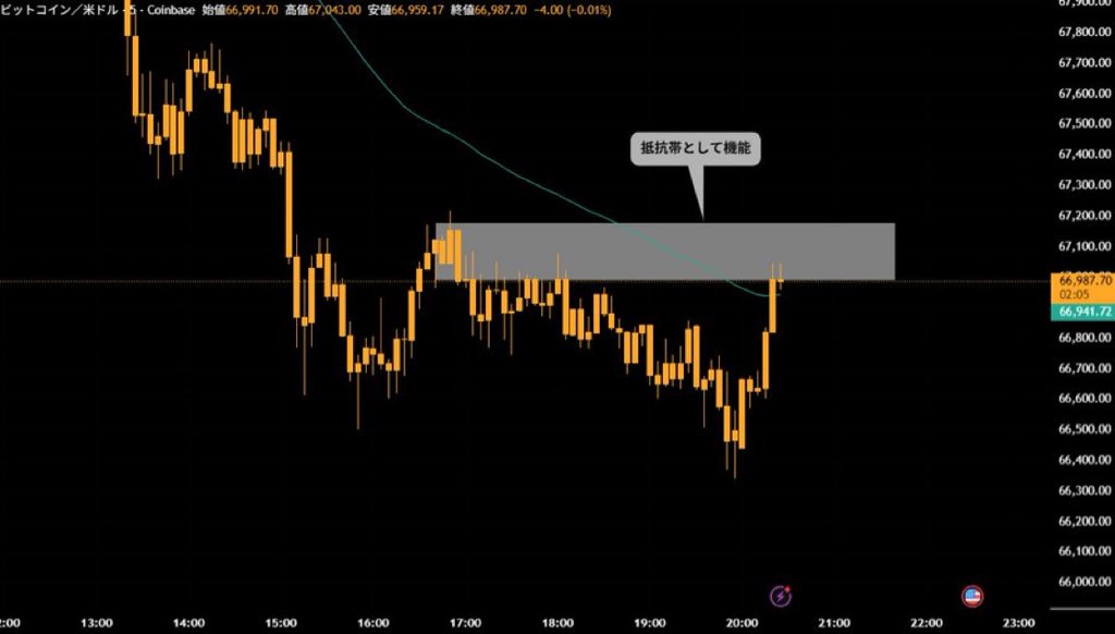 Shinstocker's tweet image. 進捗2

67,000ドルは直近で何度も上値を止められている価格帯で、戻り高値が集中しています。
一度はサポートとして機能していた水準ですが、下抜け後はレジサポ転換し、現在は明確な抵抗帯です。

なのであと少しだけ粘ります