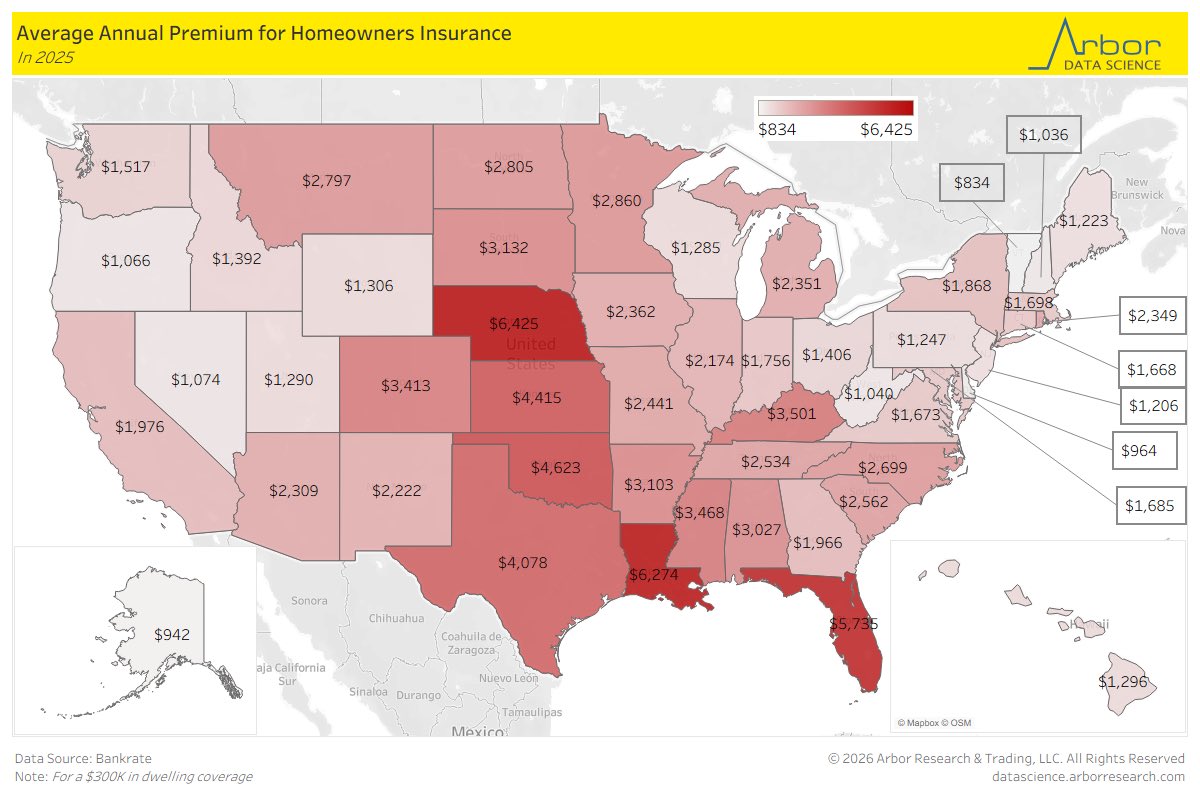 LizAnnSonders's tweet photo. As of 2025, states with highest average annual premium for homeowners' insurance were Nebraska, Louisiana, and Florida (all > $5,500)
⁦@DataArbor⁩ https://t.co/CZ53nBf1WC