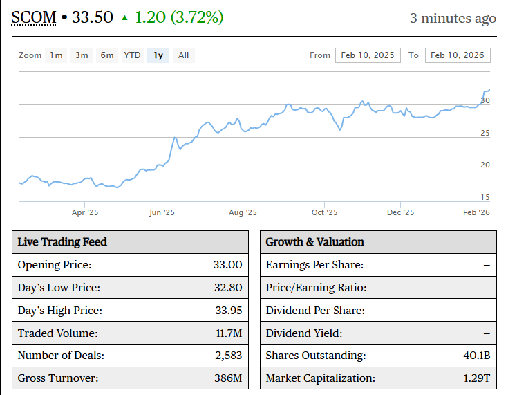 JuliusOnStocks's tweet image. $SCOM surges to 33.50 (+3.72%) on record KSh 386M turnover.

— This is the highest single-day deal count this year.

— Momentum builds on Ziidi Trader launch.

— Market cap now KSh 1.29T.

— The road to 40 bob per share is becoming clear.

#ZiidiTrader  @kasiva_mutisya #SCOM