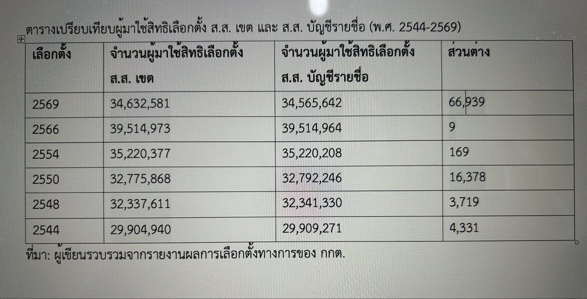ว่าด้วยบัตรเขย่งระหว่างเขตกับปาร์ตี้ลิสต์
(เธรดยาวหน่อย) 

วันนี้นั่งรวบรวมข้อมูลเพื่อวิเคราะห์กรณีจำนวนผู้ใช้สิทธิที่ไม่ตรงกันระหว่างสส.เขตกับบัญชีรายชื่อที่หลายคนตั้งข้อสงสัยว่ามันไม่ปรกติ 

ตรวจสอบย้อนหลังไปถึงปี 2544

ได้ข้อสรุปว่าครั้งนี้ผิดปรกติจริง และผิดปรกติมาก