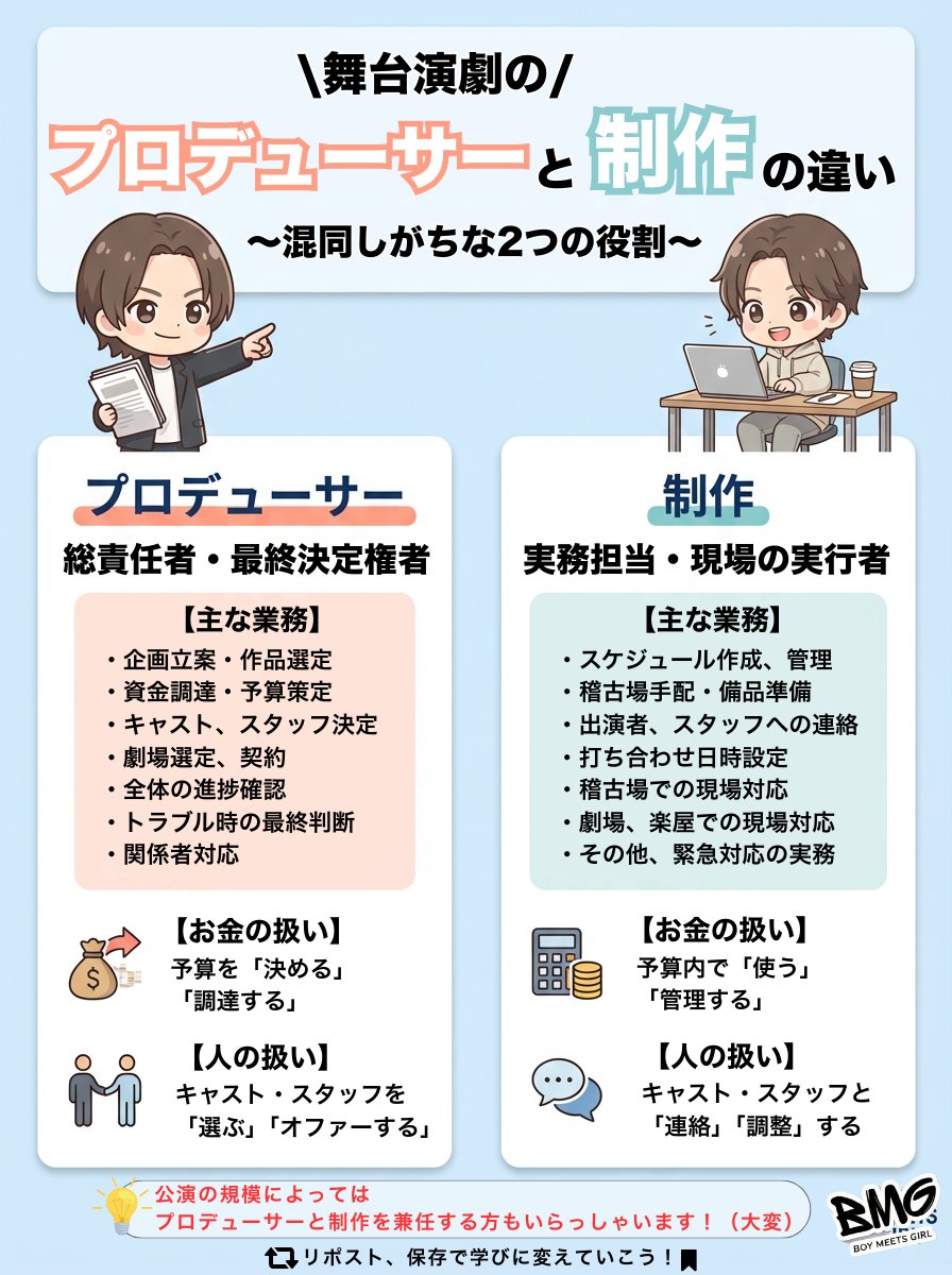 BMG_Hasegawa's tweet photo. ＜「プロデューサー��と「制作」って何が違うの？🤔＞

舞台演劇のプロデューサーと制作の違いを図解しました！📃

「どっちも同じような仕事なんじゃないの？」

そう思っているあなた、実は全然違うんです✊

━━━━━━━━━━━━━━━━
混同しがちな2つの役割

舞台演劇の現場では、
「プロデューサー」と「制作」という2つの役割があります。

どちらも公演を成功させるために欠かせない存在ですが、
業務内容は大きく異なります💡

━━━━━━━━━━━━━━━━
プロデューサー：総責任者・最終決定権者

【主な業務】
✅ 企画立案・作品選定
✅ 資金調達・予算策定
✅ キャスト・スタッフの決定
✅ 劇場選定、契約
✅ 全体の進捗確認
✅ トラブル時の最終判断
✅ 関係者対応

【お金の扱い】
予算を「決める」「調達する」

��人の扱い】
キャスト・スタッフを「選ぶ」「オファーする」

つまり、
公演全体の方向性を決め、最終的な責任を負う立場です📢

━━━━━━━━━━━━━━━━
制作：実務担当・現場の実行者

【主な業務】
✅ スケジュール作成、管理
✅ 稽古場手配・備品準備
✅ 出演者・スタッフとの連絡
✅ 打ち合わせ日時設定
✅ 稽古場での現場対応
✅ 劇場、楽屋での現場対応
✅ その他、緊急対応の実務

【お金の扱い】
予算内で「使う」「管理する」

【人の扱い】
キャスト・スタッフと「連絡」「調整」する

つまり、
プロデューサーが決めたことを実際に動かす立場です✊

━━━━━━━━━━━━━━━━
一言でまとめると

💻 プロデューサー：「決める人」
📝 制作：「動かす人」

この違いが分かると、
舞台演劇の現場がもっと理解できるようになります💡

⚠️実は！
公演の規模によっては、
プロデューサーと制作を兼任する方もいらっしゃいます！（大変💦）

━━━━━━━━━━━━━━━━
「舞台制作の仕事に興味がある」あなたへ

制作はただの雑用じゃない❌
プロデューサーは映画監督とは違う❌

正しい認識がないと全体の業務がうまく進まなくなってしまいます😭

知らないことを知ることは楽しい✊
できなかった事ができるようになるともっと楽しい✨

この1枚が
・演劇を仕事にしてみたい人
・舞台制作に興味がある人
・仕事で悩んでいる人
みんなに届いて欲しいです😭📢

━━━━━━━━━━━━━━━━
もっと詳しく知りたい？無料で相談できます👇
https://t.co/1XK2ExcBl9

個別相談はこちら👇
https://t.co/lt15iMnBNt

#演劇の図解 #演劇をもっと楽しく #演劇を仕事に
