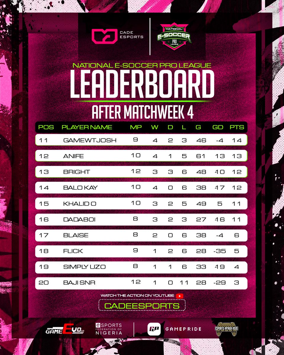 If you’re not watching this league yet, now is the time👀⚽

Kingnonex sits comfortably at the top after Match week 4 but this league moves fast. One bad week, and the standings could look very different.

Who is your money on? Drop your predictions and follow <a href="/CadeEsport/">CADE ESPORTS</a> to