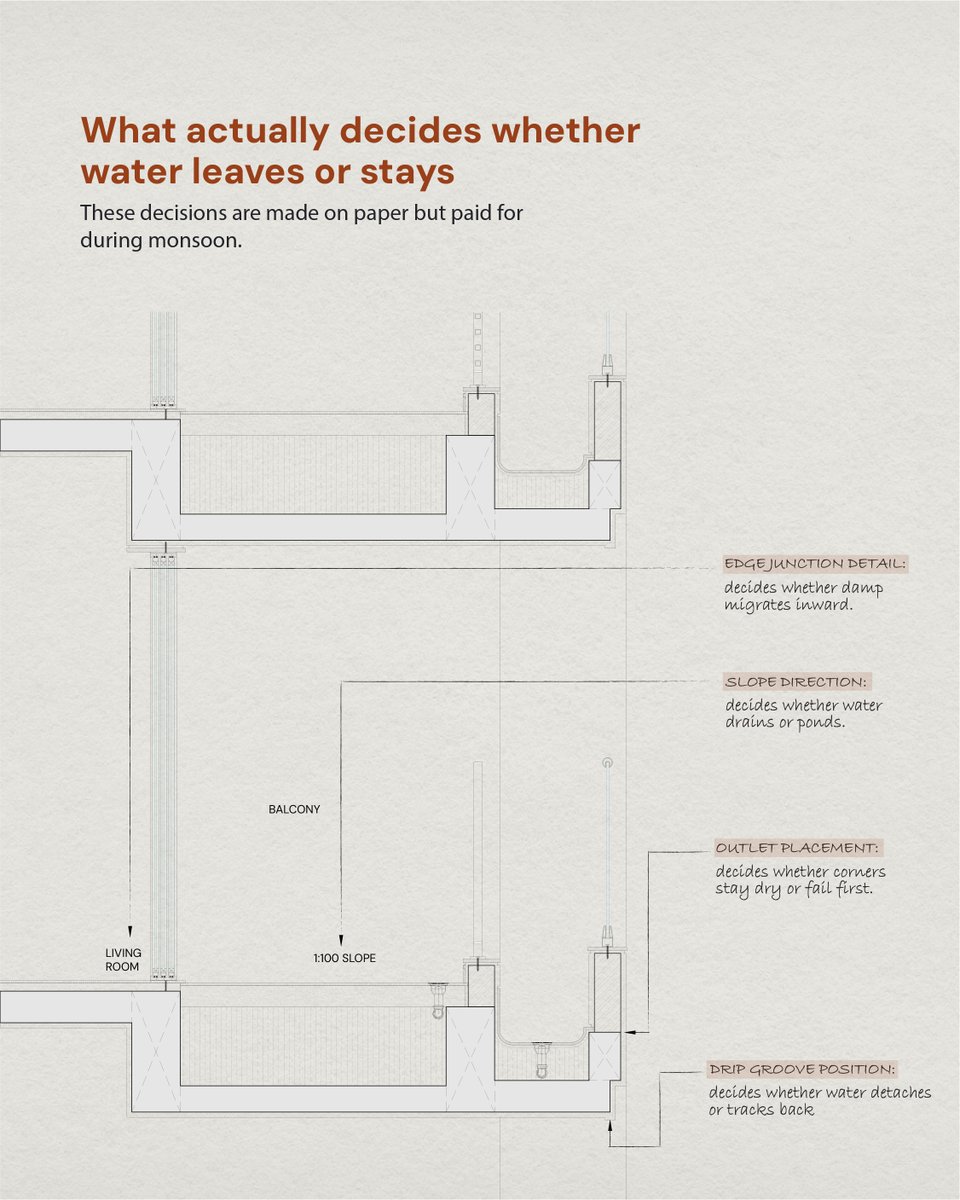 VastuNirman's tweet photo. Balcony problems rarely start with finishes.
They start at the edge.
Slope, drip details and outlet placement decide whether rain drains cleanly - or stains façades and seeps inside.
A few millimetres today can mean years of maintenance tomorrow.
#Architecture #BuildingDetail https://t.co/WjrW0WKxVv