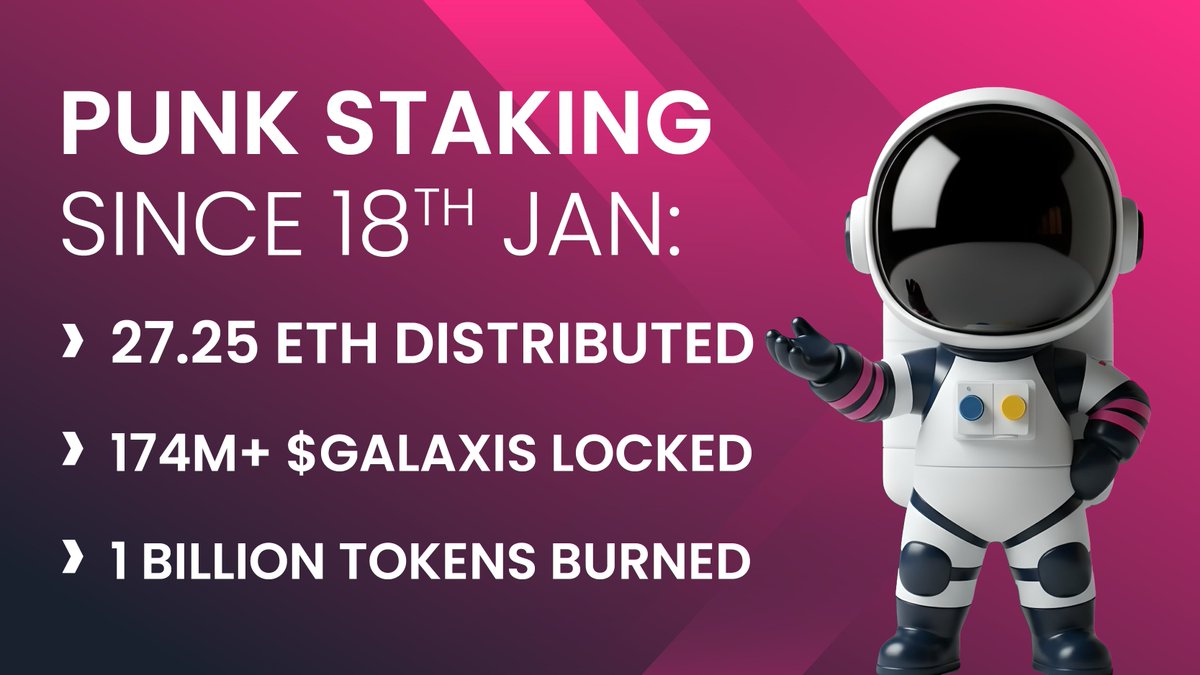 Galaxisxyz's tweet photo. 4 weeks ago, we were discussing mechanics.

Today:
• 1 Punk sold (27.25 ETH distributed)
• 500+ cards received payouts
• 174M+ $GALAXIS locked since Punk 1 sale
• 1B $GALAXIS  burned
• 44% of the 5X pool already distributed

This program isn’t hypothetical anymore.
It’s executing.

And the community is steering it.