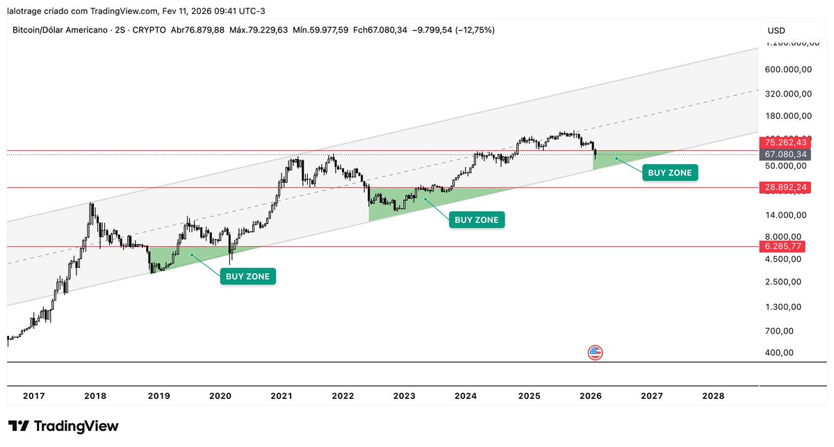 É realmente simples assim. Não compliquem. 

#Bitcoin