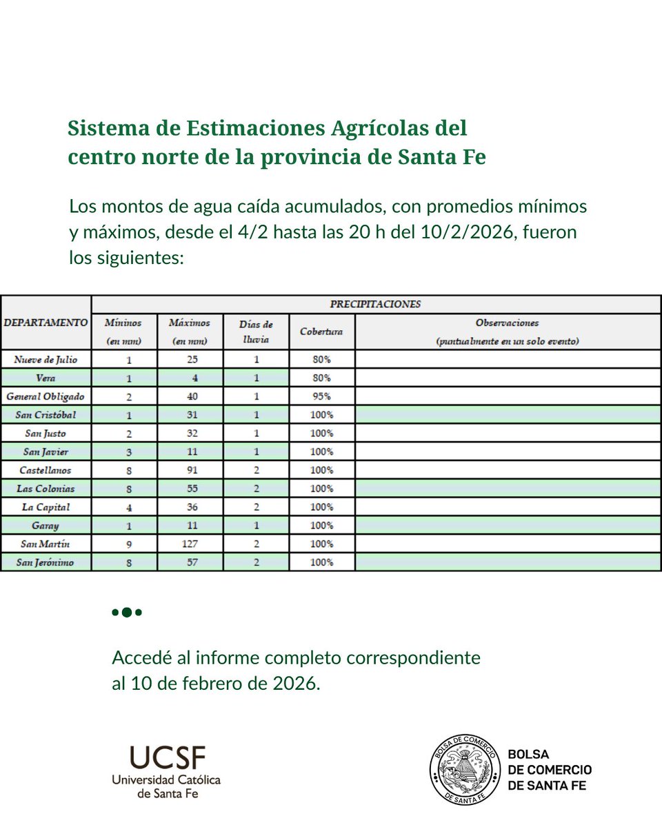 #NoticiasBCSF | SEA al 10 de febrero de 2026

🌧️ En el centro norte santafesino, las lluvias caídas resultaron muy favorables para la soja temprana, que se encuentra en una etapa clave del cultivo, con el llenado de semillas en nudo.