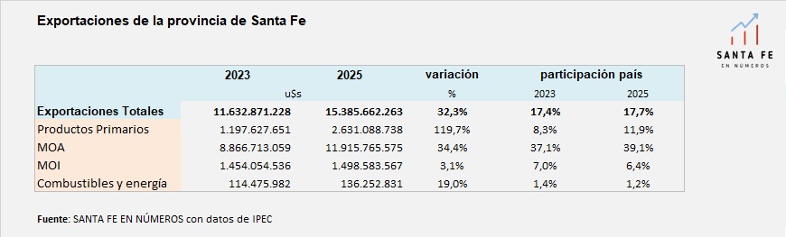 stafeennumeros's tweet photo. 📊 Exportaciones de Santa Fe

Las exportaciones santafesinas alcanzaron los 15.386 millones de dólares en 2025.

La mayor parte de estas ventas externas tuvieron como destino a India, concentrando el 15,7% del total exportado.

Los países que siguen en orden de importancia como destino de las exportaciones provinciales son China, Brasil y Vietnam, con una participación del 11,2%, 8,7% y 5,9%, respectivamente. 

Estos 4 países concentran el 41,5% de las exportaciones santafesinas.

El monto exportado en 2025 se incrementó un 32,3% con relación a 2023, año de la sequía. Los Productos primarios (17,1% del total) aumentaron un 119,7%. Las MOA (77,4% del total), se incrementaron 34,4%. Las MOI (9,7% del total), lo hicieron en 3,1%. Mientras que Combustibles y lubricantes (0,9%) del total, aumentó 19,0%.

De acuerdo a este comportamiento, las exportaciones totales de Santa Fe representaron un 17,7% de las exportaciones totales del país, similar al año 2023 (17,4%).

Si bien los Productos primarios y MOA crecen levemente en la participación nacional, el dato discordante surge de las exportaciones de origen industrial (MOI), que de representar 7,0% del total país en 2023, pasaron a representar 6,4% en 2025.