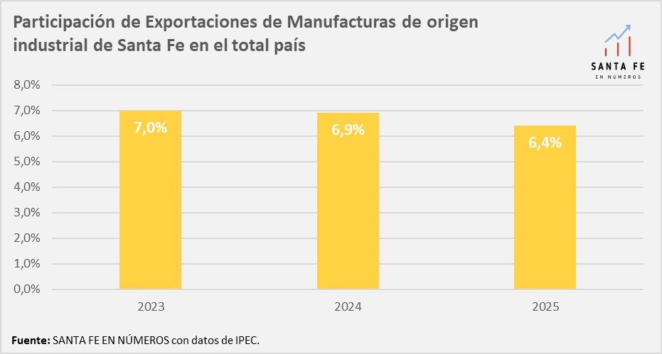 📊 Exportaciones de Santa Fe

Las exportaciones santafesinas alcanzaron los 15.386 millones de dólares en 2025.

La mayor parte de estas ventas externas tuvieron como destino a India, concentrando el 15,7% del total exportado.

Los países que siguen en orden de importancia como