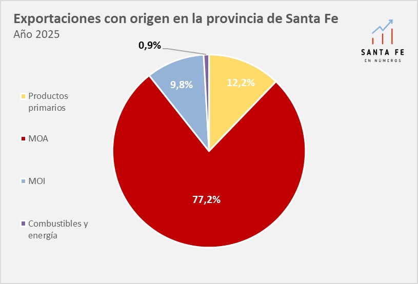 stafeennumeros's tweet photo. 📊 Exportaciones de Santa Fe

Las exportaciones santafesinas alcanzaron los 15.386 millones de dólares en 2025.

La mayor parte de estas ventas externas tuvieron como destino a India, concentrando el 15,7% del total exportado.

Los países que siguen en orden de importancia como destino de las exportaciones provinciales son China, Brasil y Vietnam, con una participación del 11,2%, 8,7% y 5,9%, respectivamente. 

Estos 4 países concentran el 41,5% de las exportaciones santafesinas.

El monto exportado en 2025 se incrementó un 32,3% con relación a 2023, año de la sequía. Los Productos primarios (17,1% del total) aumentaron un 119,7%. Las MOA (77,4% del total), se incrementaron 34,4%. Las MOI (9,7% del total), lo hicieron en 3,1%. Mientras que Combustibles y lubricantes (0,9%) del total, aumentó 19,0%.

De acuerdo a este comportamiento, las exportaciones totales de Santa Fe representaron un 17,7% de las exportaciones totales del país, similar al año 2023 (17,4%).

Si bien los Productos primarios y MOA crecen levemente en la participación nacional, el dato discordante surge de las exportaciones de origen industrial (MOI), que de representar 7,0% del total país en 2023, pasaron a representar 6,4% en 2025.