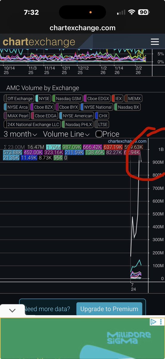 $AMC 

Share availability daily, shrinking. Borrow fee still an absolute joke. 

You thought the 30 day moving average on dark pool utilization was bad, zoom out to the 3 month. 😳😂

1b shares routed to dark pools over that time period. 

1 billion. 😉

Keep shorting, stupid 🥳