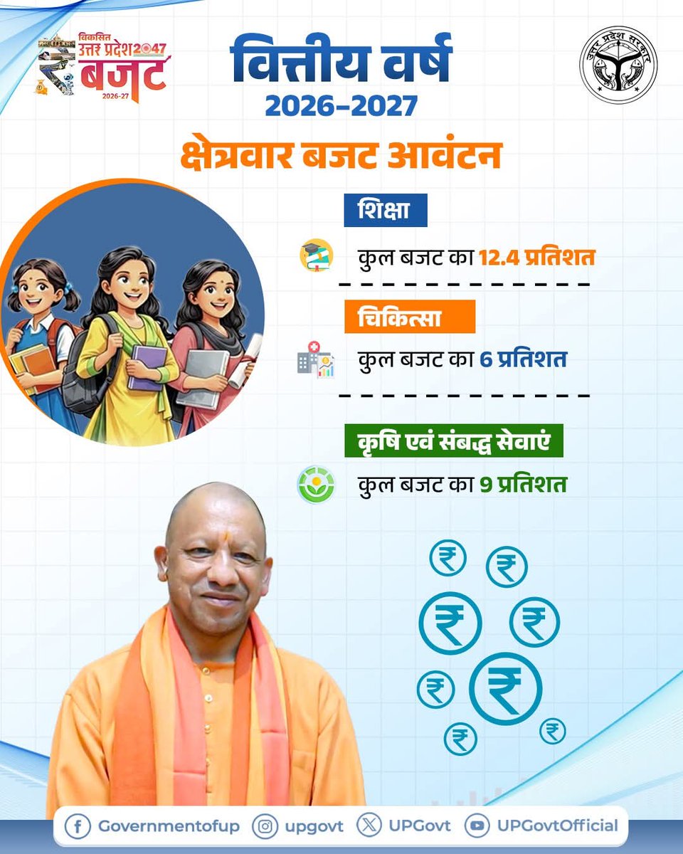 शिक्षा, जनस्वास्थ्य और ग्रामीण समृद्धि को सशक्त आधार...

वित्तीय वर्ष 2026–27 के कुल बजट का 12.4% शिक्षा, 6% चिकित्सा तथा 9% कृषि एवं संबद्ध सेवाओं को समर्पित है।

#नवनिर्माण_के_नौ_वर्ष