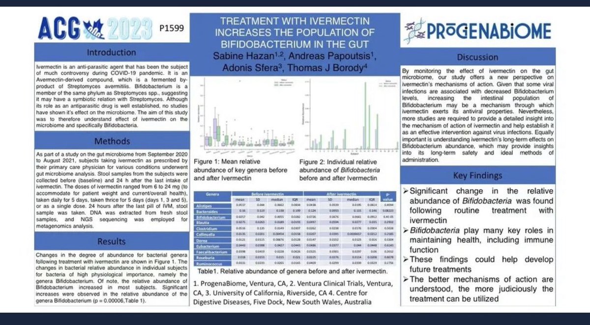 SabinehazanMD's tweet photo. Follow the bifidobacteria (bif)
Loss of bif in autism , invasive cancer 
mRNA kills the bif
IVM increases bif in 24 hrs 
All data of @Progenabiome the research genetic sequencing lab that is doing 66 clinical trials on the microbiome and diseases. https://t.co/IIEr2u7Mb0