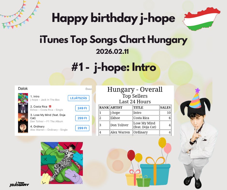 📊 iTunes Top Songs Chart Hungary 🇭🇺 
2026.02.11

#1 j-hope - Intro

CONGRATULATIONS J-HOPE
#HOBIUARY2026 #HappyHobiDay
#HobiDay2026 
#jhope #제이홉
<a href="/BTS_twt/">방탄소년단</a>