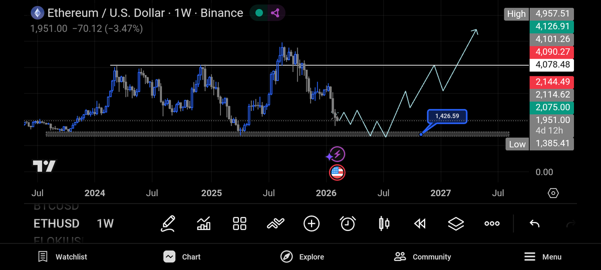 A_tt_illa's tweet photo. ETH Outlook: The Long Game 💎
Expect some sideways movement and a dip to $1,426 support first. This accumulation might take a year, but it's the launchpad for a new ATH above $4,900! 🚀
Patience is key. 🧠📈
#ETH #Ethereum #Crypto #Master_Cryptoo #BullRun #CryptoTrading https://t.co/WcReqCVGme