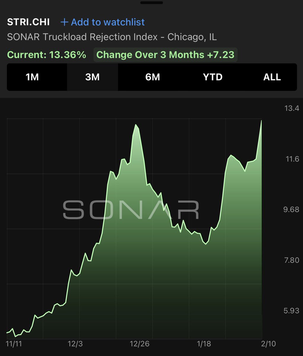 Truckload rejections out of Chicago surge overnight, eclipsing the December holiday peak and highest levels since March 2022.

Due to its location and massive importance to the rest of the country, Chicago provides a leading indicator for national capacity conditions in coming