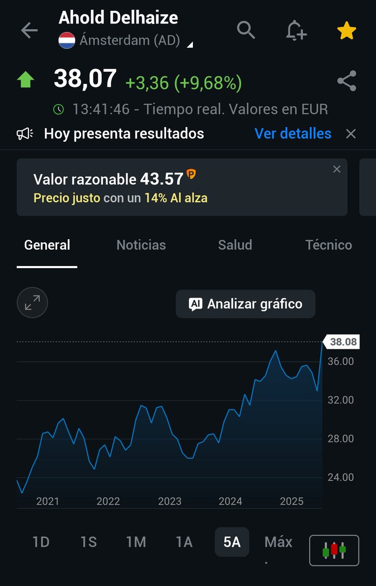 Muy buenos resultados de Ahold Delhaize $AD, la verdad que mejor de lo que me esperaba.
+10%🟢 y a máximos históricos🚀