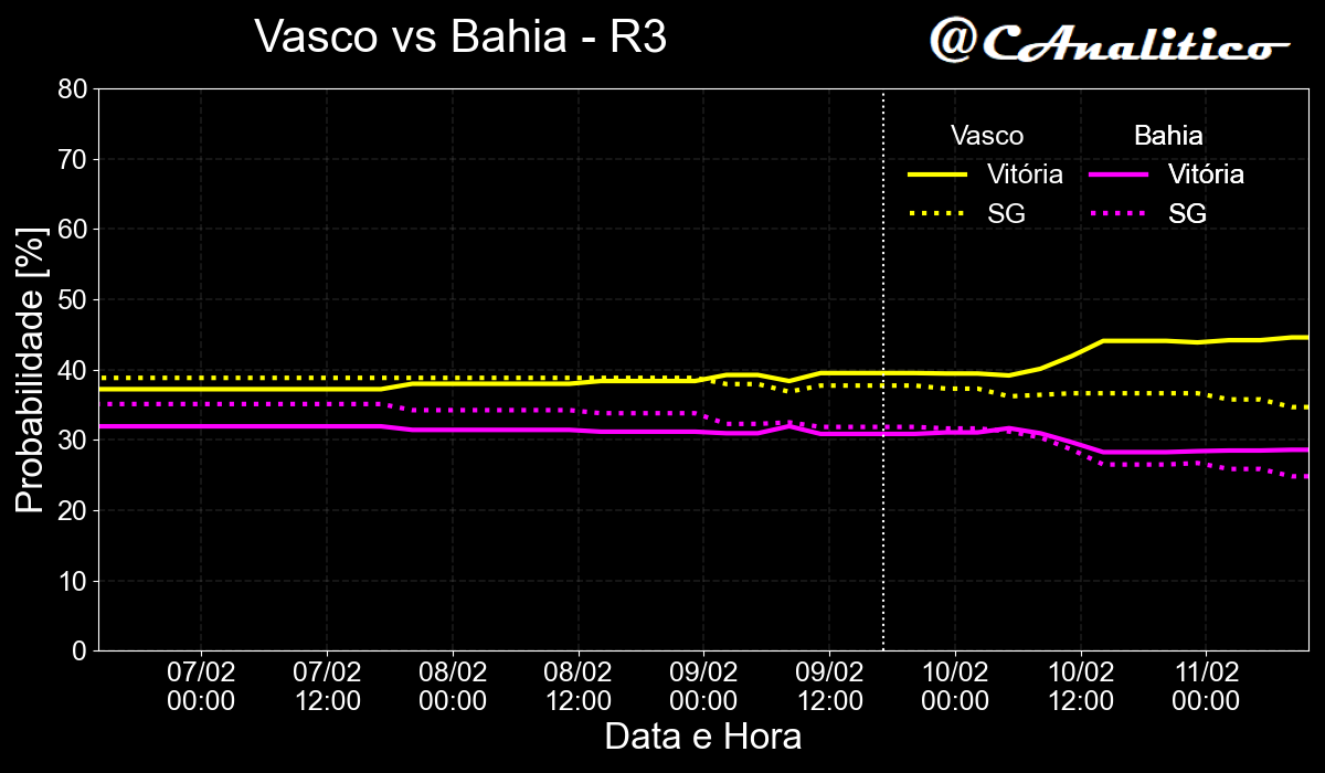 CAnalitico's tweet photo. 🚨 Alerta de movimento no mercado de apostas! 🚨
⬇️5% Mirassol x Cruzeiro ⬆️6%
⬆️5% Vasco x Bahia ⬇️2%
#cartola #rodada3 https://t.co/ogHYy7uR5L